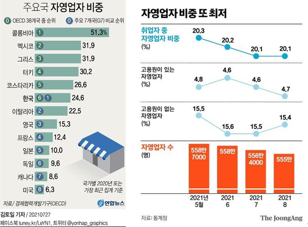 ▲ 다른 나라들에 비해 한국의 자영업자 비율이 상당히 높다. 특히 선진국이라고 할 수 있는 나라들에서는 가장 높은 것으로 나온다.
